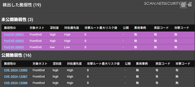 脆弱性対応の優先順位付けのイメージ