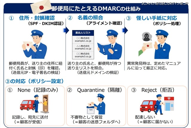 郵便局にたとえるDMARCの仕組み