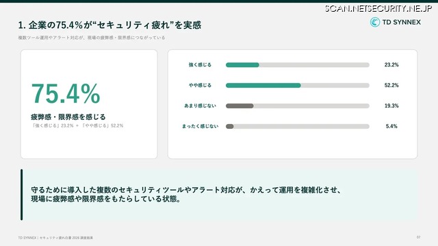 企業の75.4％が「セキュリティ疲れ」を実感