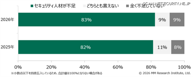 サイバーセキュリティ人材が不足する企業（いずれもn=1,000）