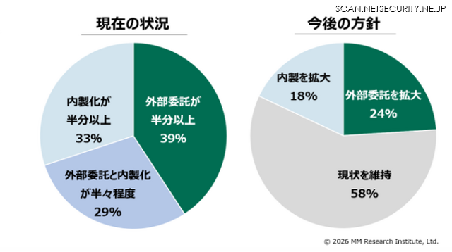 企業のサイバーセキュリティ対策における外部委託と内製化の割合（現在の状況）と今後の方針（n=1,000）
