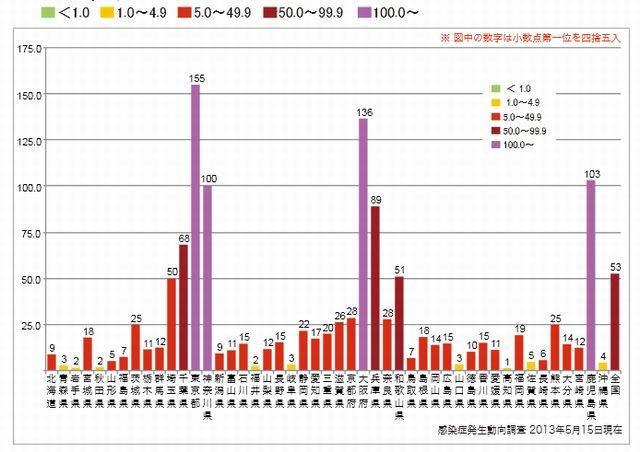 都道府県別人口百万人あたりの風しん累計報告数