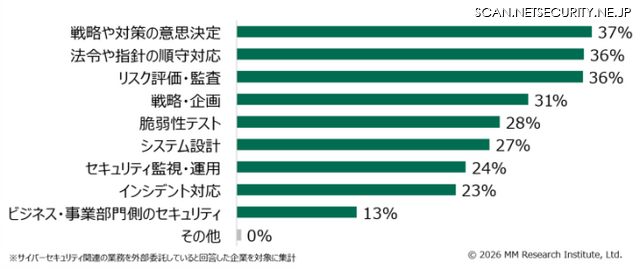 外部委託しているサイバーセキュリティの領域 （n=841）