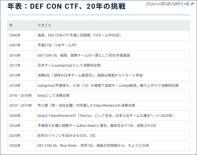 https://gmo-cybersecurity.com/column/ctf/def-con-no1/