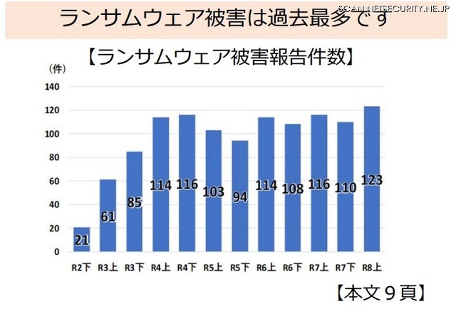 ランサムウェア被害報告件数