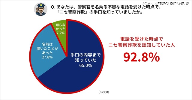 あなたは、警察官を名乗る不審な電話を受けた時点で、「ニセ警察詐欺」の手口を知っていましたか。