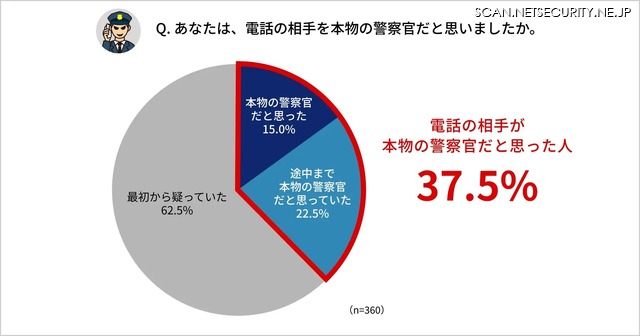 あなたは、電話の相手を本物の警察官だと思いましたか。