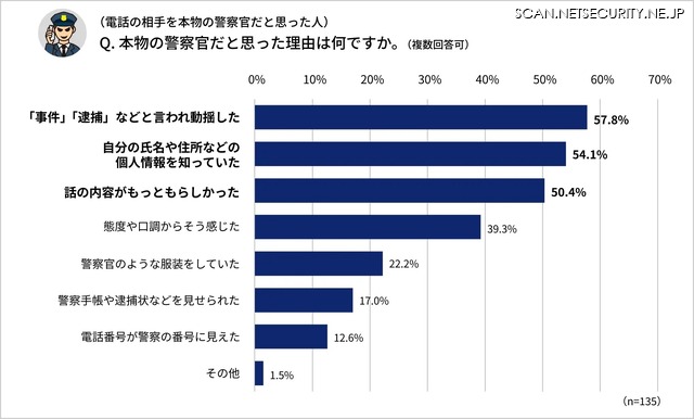 本物の警察官だと思った理由は何ですか。
