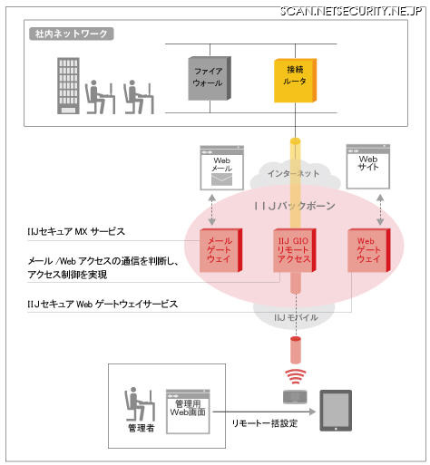 セキュアブラウザとIIJサービスの連携イメージ