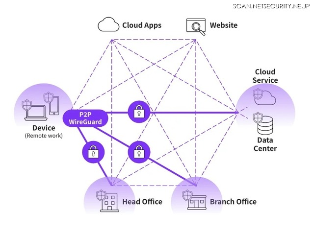 HENNGE Mesh Networkによる端末からの接続概念図