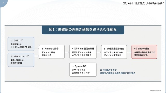 未確認の外向き通信を絞り込む仕組み