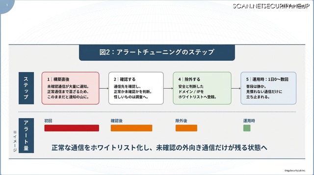 アラートチューニングのステップ
