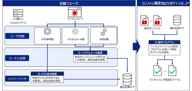 記録フェーズと復号フェーズ