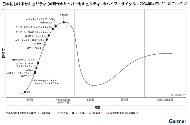 日本におけるセキュリティ (AI時代のサイバーセキュリティ) のハイプ・サイクル：2026年