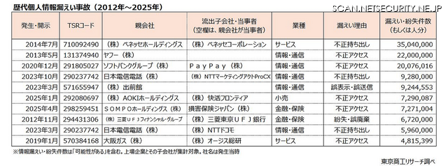 過去の大規模個人情報漏えい事故（2012年～2025年）