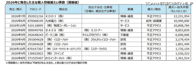 2026年に発生した主な個人情報漏えい（速報値）