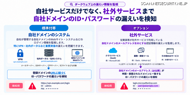 ネットde診断 メールアドレス漏えい検知オプション