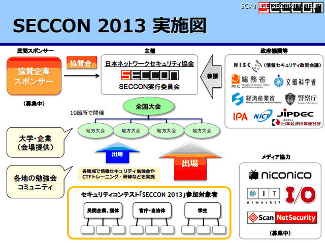 「SECCON 2013」実施図
