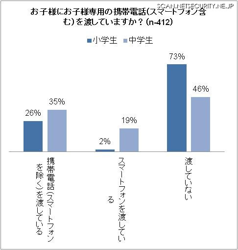 小中学生別、モバイル端末保有状況