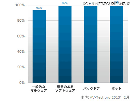 第三者機関のNSPの検知率結果（2013年2月）