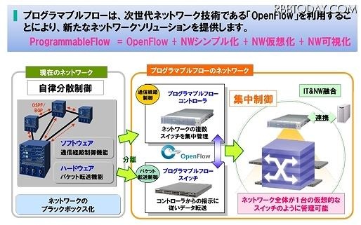 NEC「UNIVERGE PF」シリーズは「OpenFlow」をベースにした製品