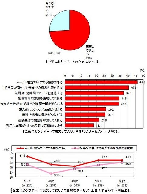 企業によるサポートの充実