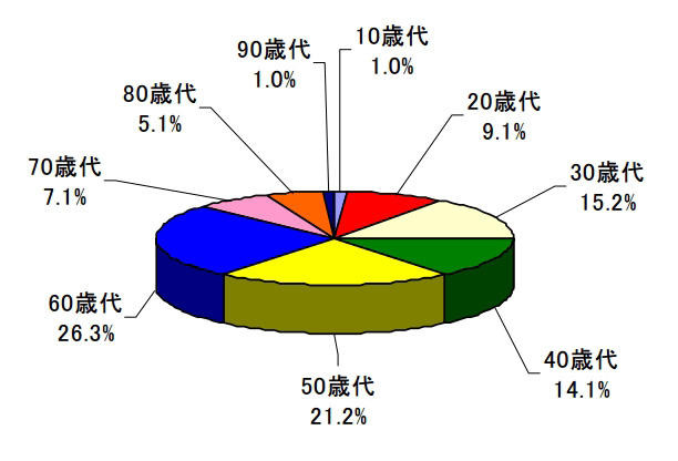 契約当事者の年代別割合