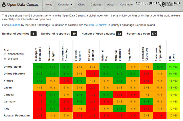 日本では法人登記情報のオープン化が遅れている （G8 Open Data Censusの「Which G8 countries release essential public information as open data?」より http://census.okfn.org/g8/  ）