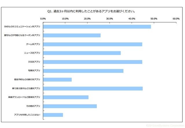過去3ヶ月以内に利用したことがあるアプリ：グラフ（n=2854）