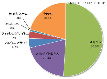 インシデントのカテゴリ別割合