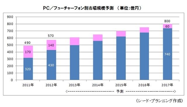 PC／フューチャーフォン別市場規模予測　（単位：億円）