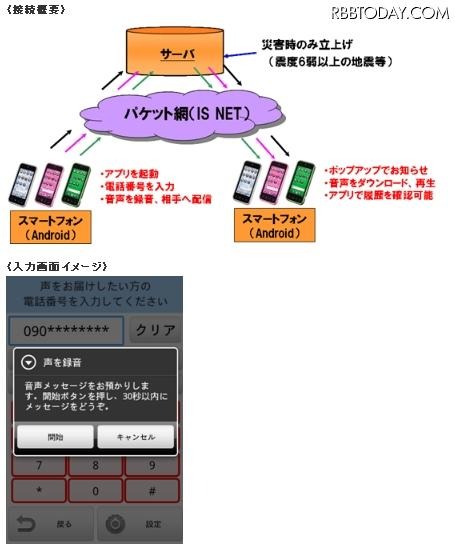 KDDI「災害時の音声メッセージお届けサービス （仮）」