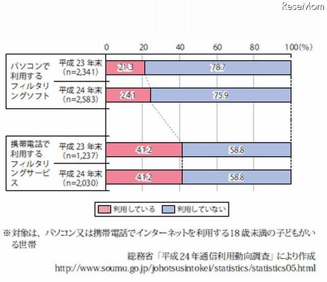 フィルタリングソフト・サービスの利用状況