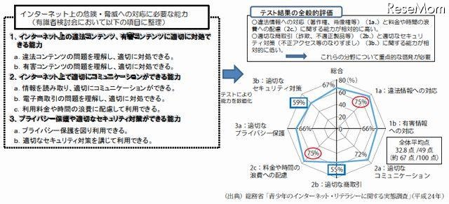 ILASの実施結果の概要