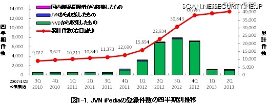 JVN iPediaの登録件数の四半期別推移