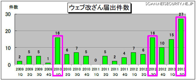 ウェブ改ざん届出件数の推移