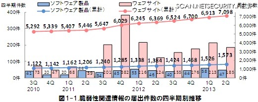 脆弱性関連情報の届出件数の四半期別推移