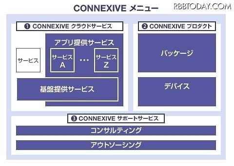 CONNEXIVE（コネクシブ）のメニュー体系