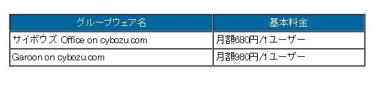 グループウェアとメールサービスのセット料金表