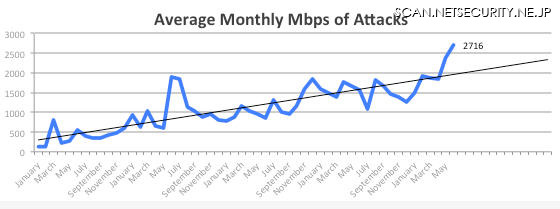 攻撃の平均規模は2013年に入って以降、BPSで43％拡大