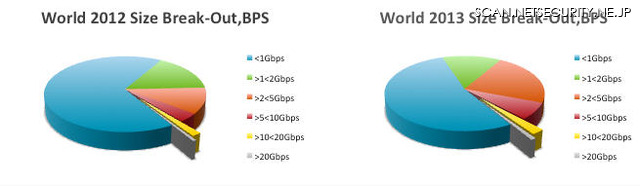 2～10Gbpsの攻撃の割合は14.78％から29.8％と2倍以上に上昇