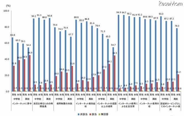 インターネット中毒