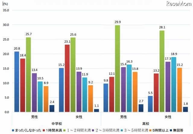 平日のインターネット使用時間