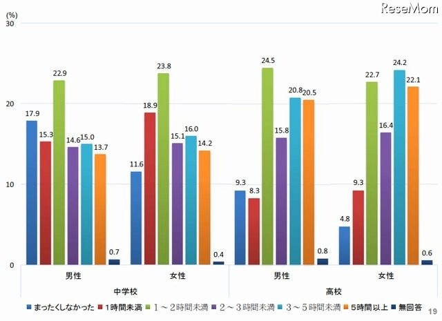 休日のインターネット使用時間