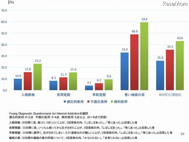 インターネットの使用と睡眠習慣