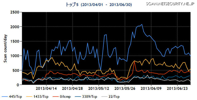 2013年4~6月の宛先ポート番号別パケット観測数トップ5
