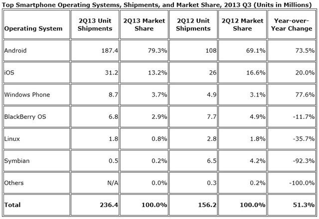 OS別スマートフォン出荷数と市場シェア