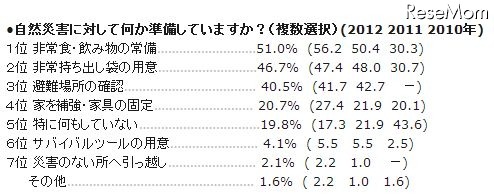 「自然災害に対して何か準備していますか？」