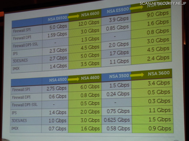 Dell SonicWALL NSAの中規模組織向けモデルのスループット表