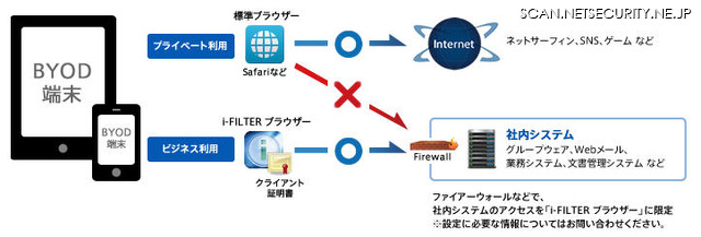 BYODでも「i-FILTER ブラウザー＆クラウド」のクライアント証明があればセキュアに社内システムに接続可能